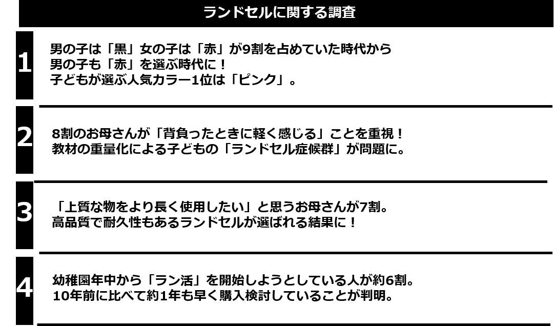 男の子の10人に1人が「赤」を選ぶ時代に!親世代の固定概念からランドセル選びもジェンダーレスに健康に配慮した機能性や高品質を求めて「ラン活」が早期化
