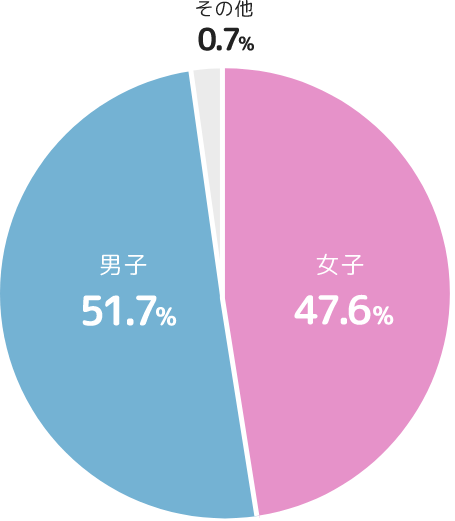 アンケート結果 お子さまの性別